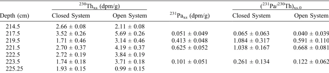 Figure 3. Estimated sedimentation rates for the S5 sapropel, calculated using three different methods (see text for details): (1) using the calculated 230 Th xs for a closed ‐system evolution with no 234 U rad migration (squares), (2) by taking into accoun