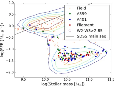 Fig. 13. SFRs versus stellar masses for the galaxies in the field of A399- A399-A401. The labels are the same as those in Fig