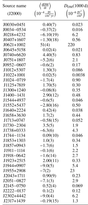 Table 2. Quantities derived from the DM time series of each pulsar.