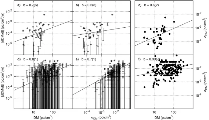 Fig. 4. Correlations between DM, |dDM/dt| and σ DM in our dataset (panels a–c) and that of Hobbs et al