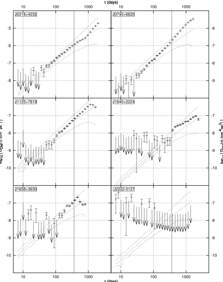 Fig. 5. Structure functions for the DM time series presented in Fig. 2. The dashed lines indicate the median and 68% confidence interval of the Kolmogorov structure function simulations (see text for details)