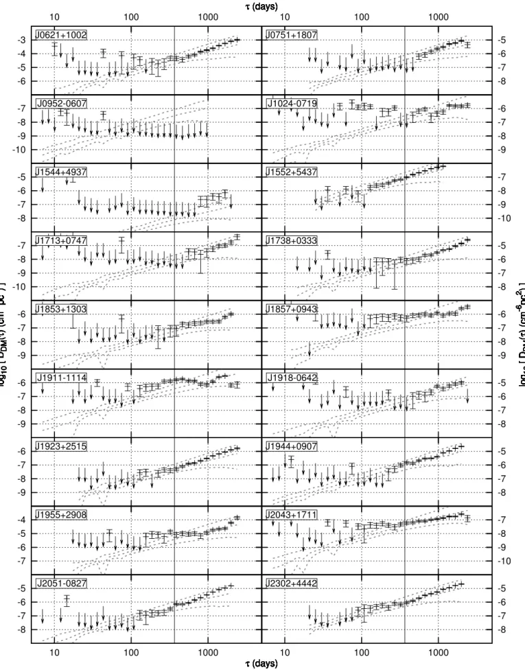 Fig. 6. Same as Fig. 5, but for the DM time series presented in Fig. 3.