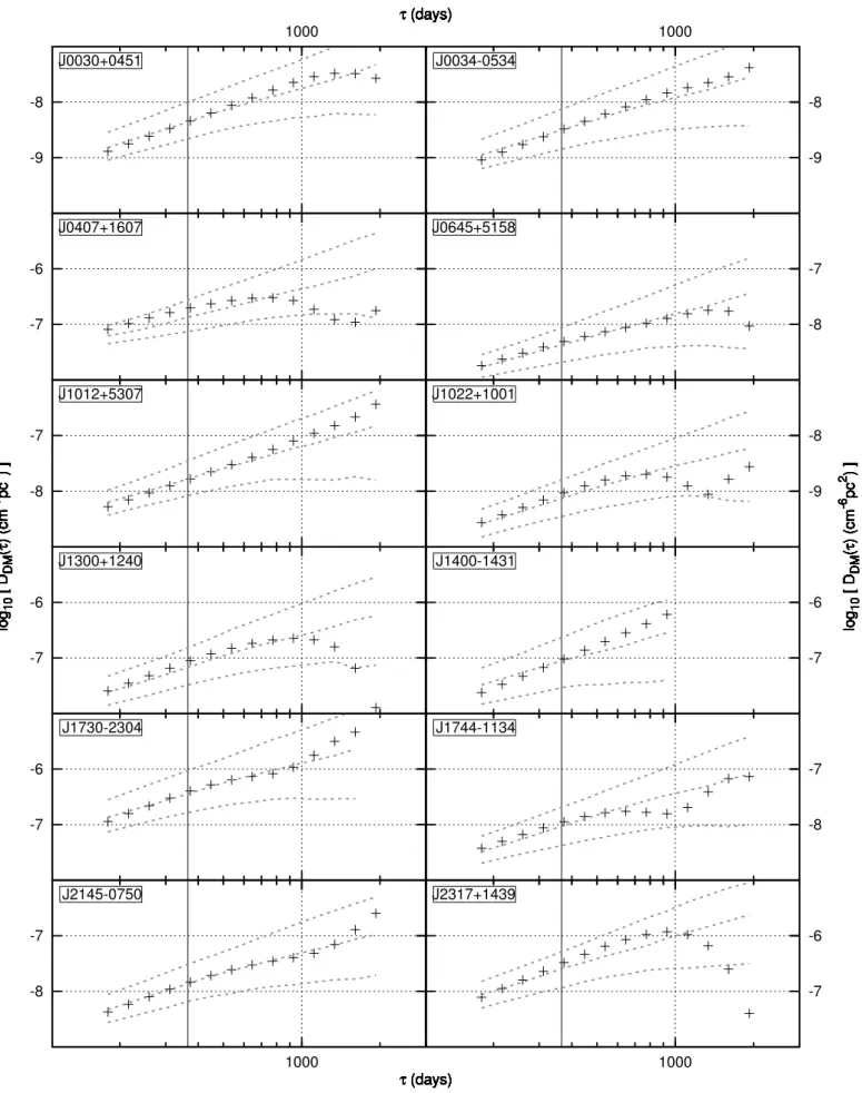 Fig. 7. Structure functions for the DM time series presented in Fig. 1 after mitigation of the Solar wind signal