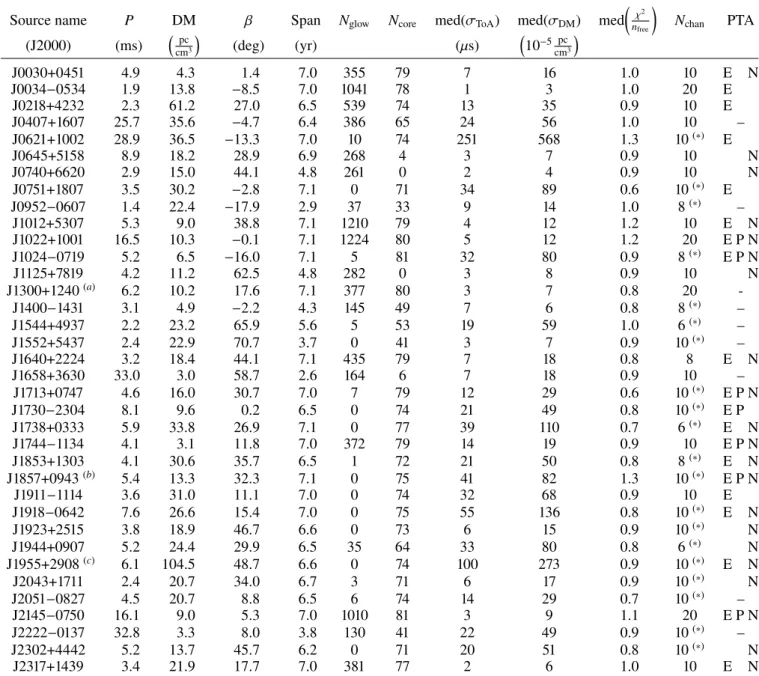 Table 1. Summary of observations.