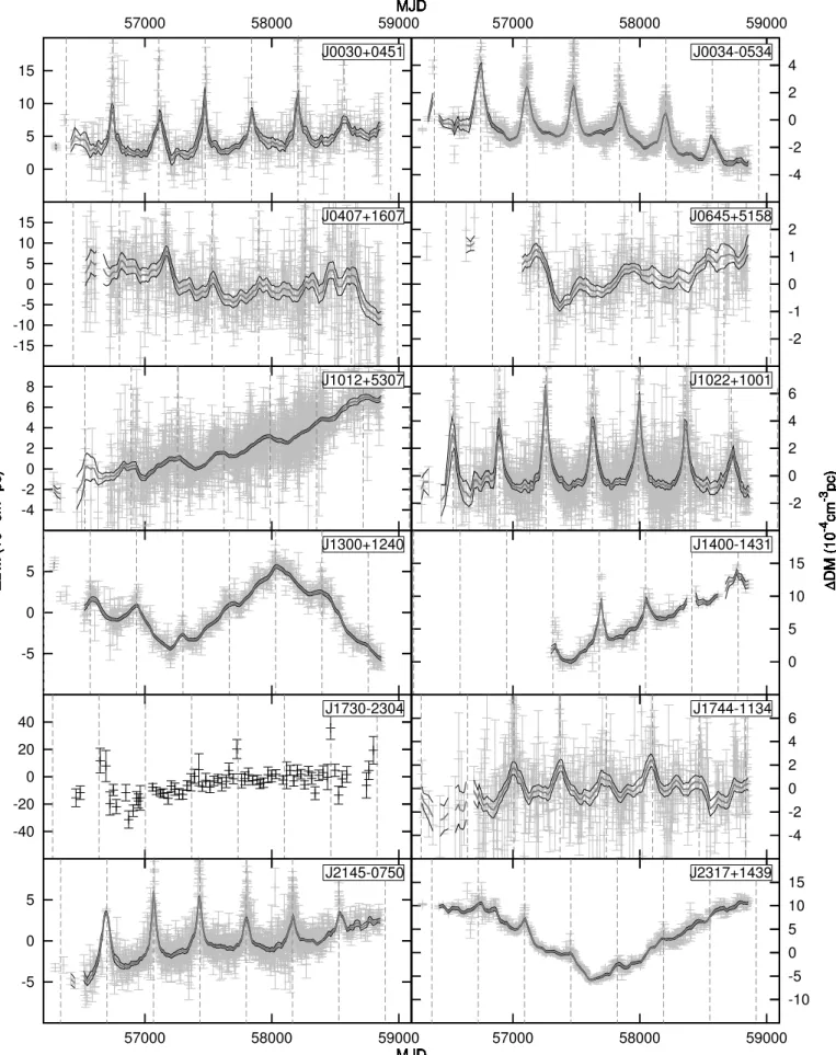 Fig. 1. DM time series for 12 MSPs that show a detectable Solar wind signal. Individual DM measurements are plotted in grey, while running averages and their uncertainty are represented by solid grey and black lines, respectively