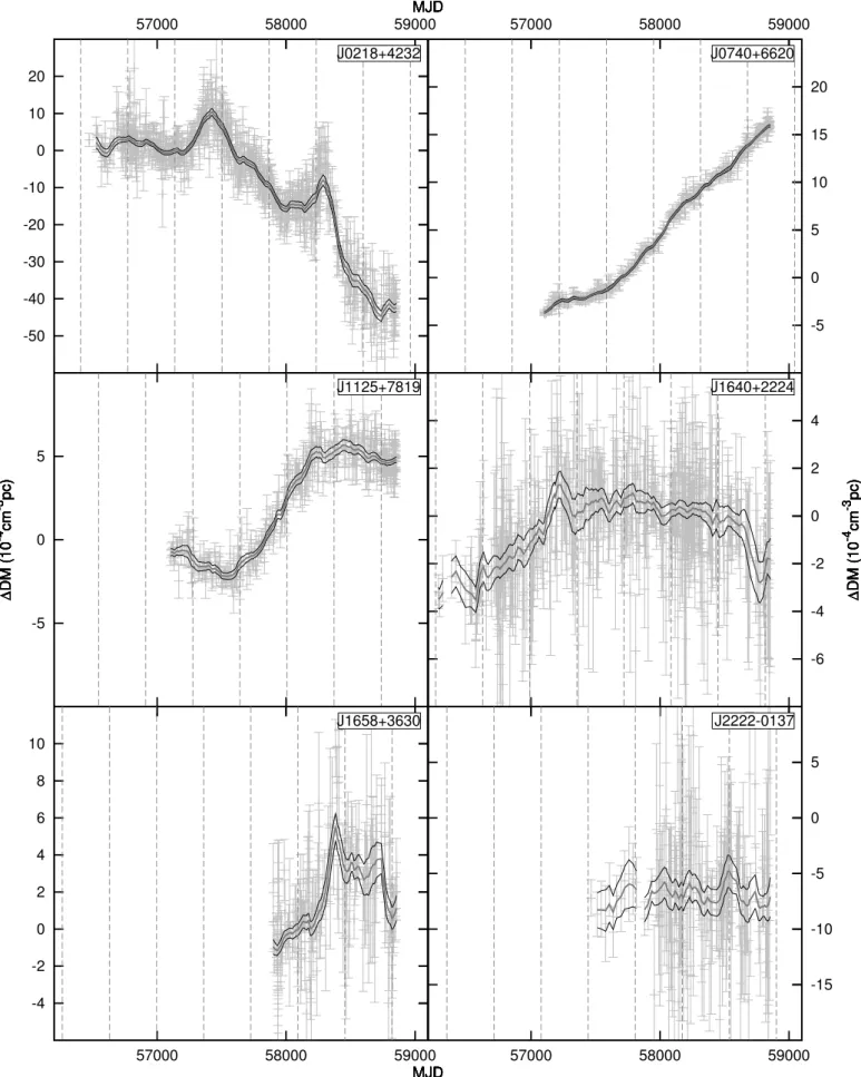 Fig. 2. DM time series for six MSPs that were regularly observed with GLOW and do not show a clear Solar wind signal