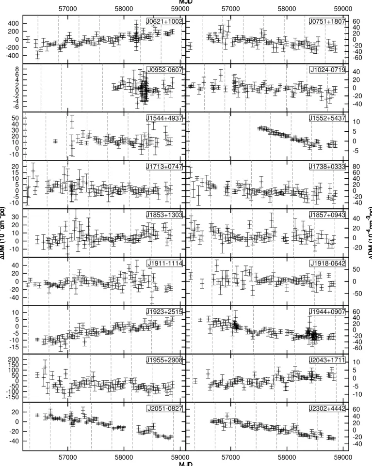 Fig. 3. DM time series for 18 faint MSPs that are only monitored regularly with the LOFAR Core and do not show a clear Solar wind signal