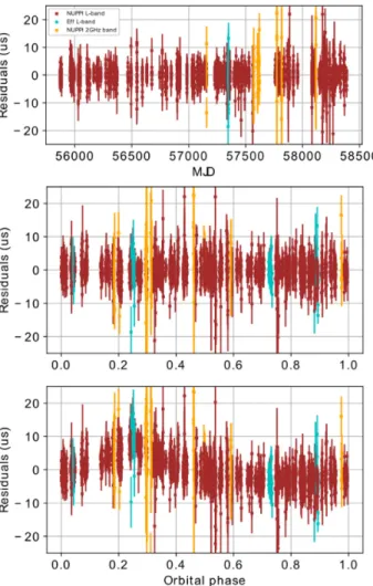 Figure 2. Timing residuals for PSR J1811–2405 as a function of MJD (top) and orbital phase (middle, bottom)