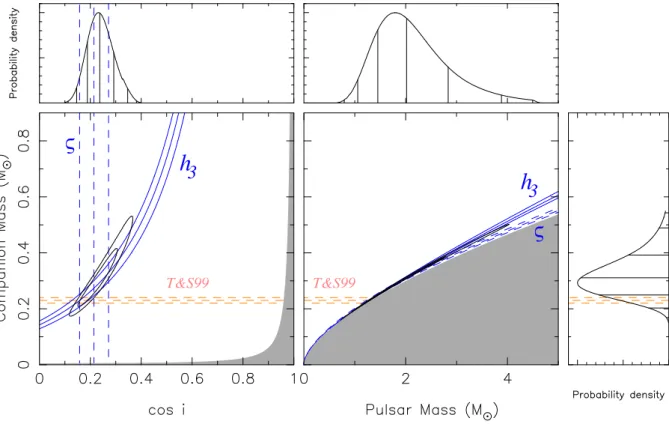 Figure 3. Shapiro delay constraints on the masses and orbital inclination of PSR J1811–2405
