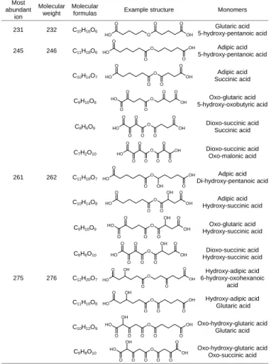 Table 3. Proposed dimer structures of peaks identified in LC-MS/MS chromatogram. Possible molecular formulas and corresponding dimer-monomer pairs are shown for each mass.