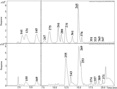Fig. 2. Electrospray LC-ion-trap MS chromatograms of the cyclohexene SOA methanol extract.