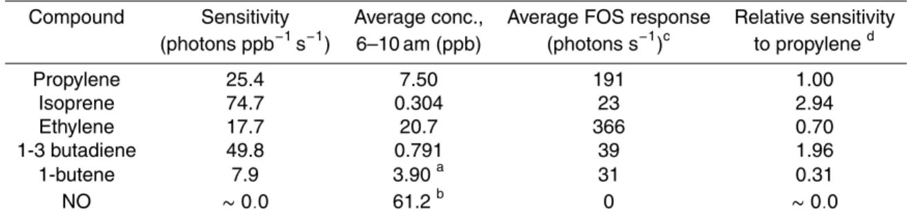 Table 2. Sensitivities, average concentrations measured during selected days throughout the MCMA-2003 campaign between 6 and 10 am by a canister sampling system and GC-FID  anal-ysis, FOS responses to those average concentrations, and relative sensitivitie