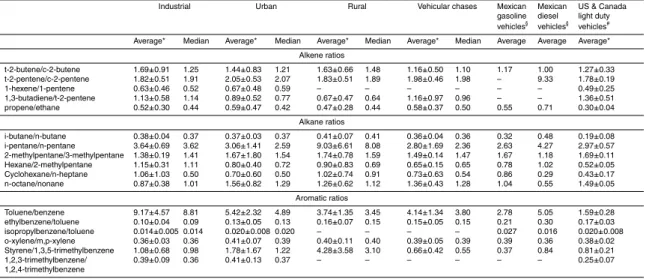 Table 6. Hydrocarbon molar ratios (ppbC/ppbC) measured at the industrial, urban and rural sites and from vehicle chase operation during the MCMA-2002 and 2003 field studies