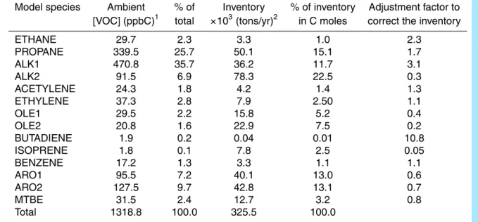 Table 7. Comparison between ambient VOC concentrations measured at urban sites during the morning period (06:00 to 09:00 h) and the corresponding VOC emissions from the most recent emissions inventory for modeling purposes.