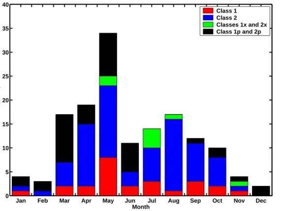 Fig. 1. The monthly distribution of particle formation events 1998–2002.