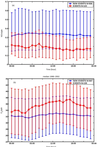 Fig. 7. Median concentrations of (a) NO x and (b) O 3 during event and non-event days