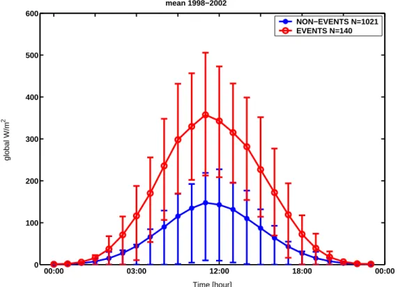 Fig. 8. Mean global radiation over all seasons for event and non-event days. The legend shows the number of days with reliable measurement data