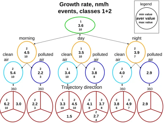 Fig. 10. Average, minimum and maximum growth rates during events, which occurred at differ- differ-ent times of the day and in differdiffer-ent air masses