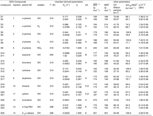 Table 1. Assumed properties of 25 SOA and 15 POA surrogate compounds, and water.