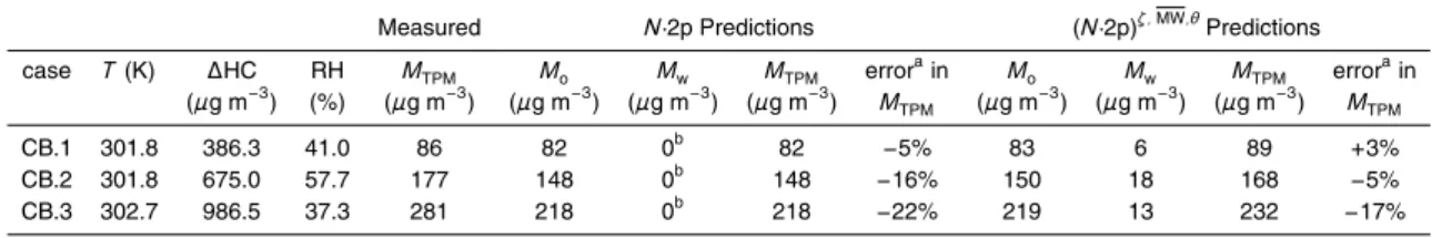 Table 2. Results for chamber-based (CB) cases with α-pinene/O 3 as measured by Cocker et al