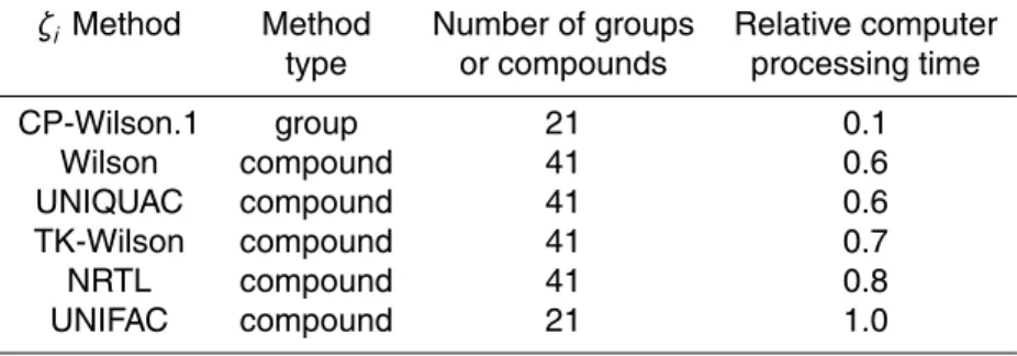 Table 5. Comparison of relative computer processing time required for six ζ i prediction meth- meth-ods.