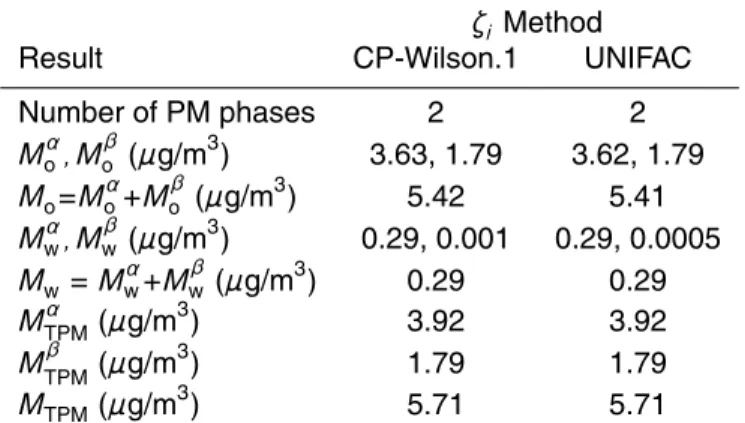 Table 6. Comparison of predictions for the performance evaluation (PE) case by the (N ·2p) ζ , MW,θ approach using the CP-Wilson.1 method and the UNIFAC method (T = 298 K, RH = 50%).