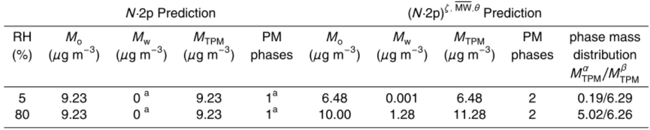 Table 7. Results for the hypothetical SOA + POA cases at 300 K as predicted using the N ·2p approach and using the (N ·2p) ζ , MW,θ approach with the CP-Wilson.1 method for prediction of ζ i values