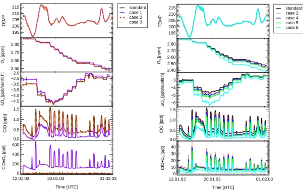 Fig. 1. Temperature, O 3 , ClO, and ClO·O 2 mixing ratios as well as the ozone depletion per sunlight hour are shown along one Match trajectory starting in mid-January until the beginning of February 2003 for different sensitivity studies considering the C