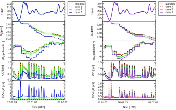 Fig. 5. Temperature, O 3 , ClO, and ClO·H 2 O mixing ratios as well as the ozone depletion per sunlight hour are shown along one Match trajectory starting in mid-January until the beginning of February 2003 for different sensitivity studies considering the