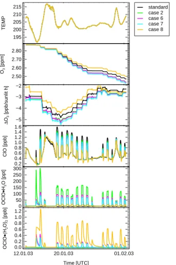 Fig. 8. Temperature, O 3 , ClO, OClO·H 2 O, and OClO·(H 2 O) 2 mixing ratios as well as the ozone depletion per sunlight hour are shown along one Match trajectory starting in mid-January until the beginning of February 2003 for different sensitivity studie