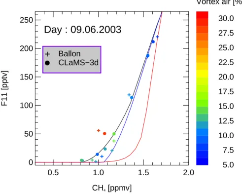 Fig. 2. CH 4 /CFC-11 correlation colored with the CLaMS vortex tracer observed on 9 June 2003 (crosses) and the corresponding simulation (filled circles)