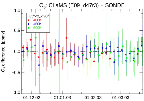 Fig. 3. Average ozone di ff erence between ozone sonde observations and co-lcated CLaMS simulation inside the vortex ( Φ e &gt; 65 ◦ )