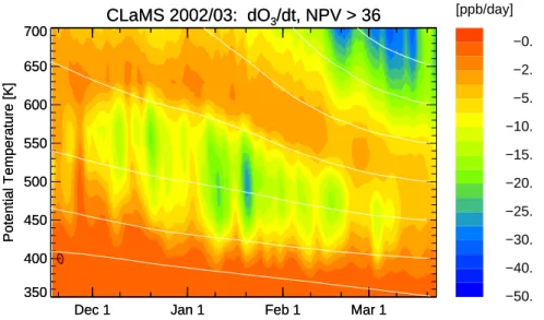 Fig. 5. Simulated vortex average ozone loss rates, time versus theta; The white lines corre- corre-spond to the average vortex descent (constant e Θ ) Shown are vortex averages (poleward of the contour nPV = 36, compare Streibel et al., 2006).