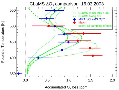 Fig. 6. Vortex average accumulated ozone loss on 16 March versus potential temperature for di ff erent methods, solid lines correspond to CLaMS results, dashed to ozone loss rates integrated along e Θ surfaces