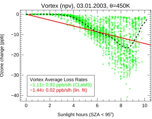 Fig. 9. Ozone change vs. sunlight hours for 3455 equally distributed vortex CLaMS air parcels at θ= 450 ± 10 K for 1 day (3–4 January)
