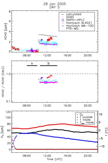 Fig. 5. Diurnal profiles of the HCHO measurements and cham- cham-ber data during the ambient air experiment