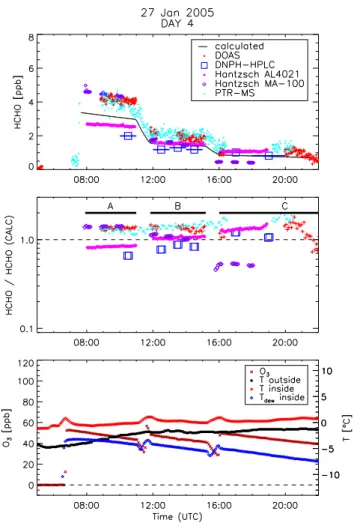 Fig. 4. Time series of measured and calculated HCHO mixing ra- ra-tios and chamber conditions during the zero air experiment with humidity and ozone