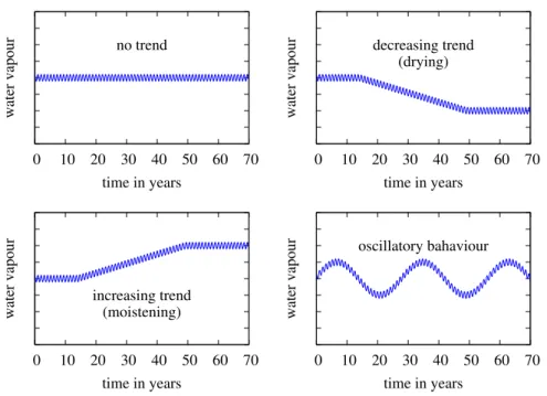 Fig. 2. Schematical evolution of H 2 O time series: Top left: No trend. Top right: Decreasing trend