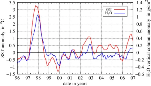 Fig. 3. Monthly mean sea surface temperature (SST) anomalies (red) and GOME/SCIAMACHY H 2 O total column anomalies (blue) averaged for the area 4 ◦ N to 4 ◦ S and 150 ◦ W to 90 ◦ W and both smoothed by a 5 months running mean filter