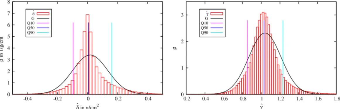 Fig. 8. Left: Density distribution of the mean level shift ( ˆ δ) together with a fitted Gaussian (G), the median (Q50), and the 10 % (Q10) as well as 90 % (Q90) quantiles