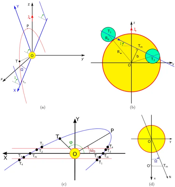Fig. 1. Geometry of the planetary transit: (a) Motion of the planet with respect to the observer, located at infinity in the direction of x of the frame { x, y, z } 