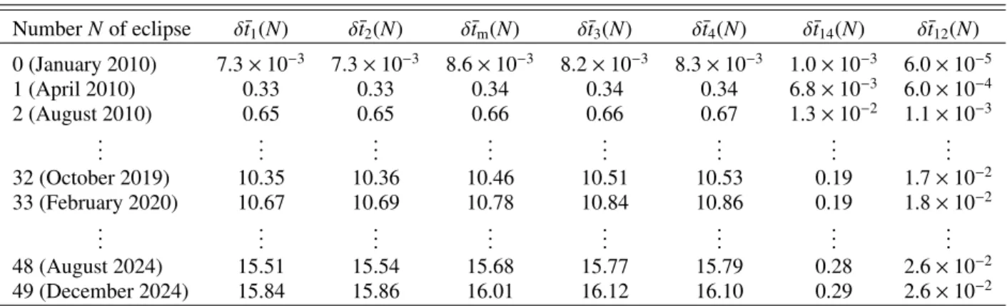 Table 2. Differences (in seconds) between the instants of eclipse computed with the relativistic (1PN) model and with the Newtonian model, taking as reference point (δ t ¯ ≡ 0) the passage at periastron just after the eclipse of Jan