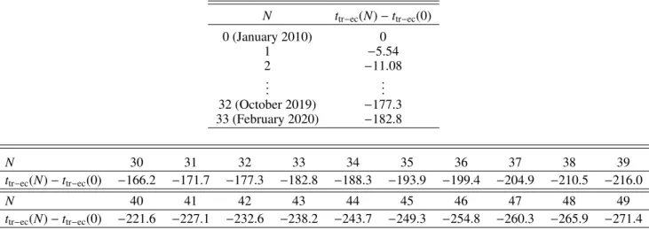 Table 3. Differences (in seconds) between the time interval t tr−ec (N) between the passage at the minimum approach point during the Nth eclipse and the passage at the minimum approach point during the Nth transit, and the time interval t tr−ec (0) at the 