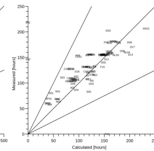 Fig. 3. A comparison of model calculations of 137 Cs with measurements for Chernobyl at 97 measurement stations (67 stations for deposition)