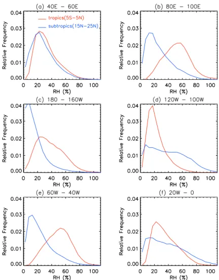 Fig. 2. PDFs of 250 hPa RH for (a) 40 ◦ E–60 ◦ E, (b) 80 ◦ E–100 ◦ E, (c) 180 ◦ W–160 ◦ W, (d) 120 ◦ W–100 ◦ W, (e) 60 ◦ W–40 ◦ W, and (f) 20 ◦ W–0 ◦ W