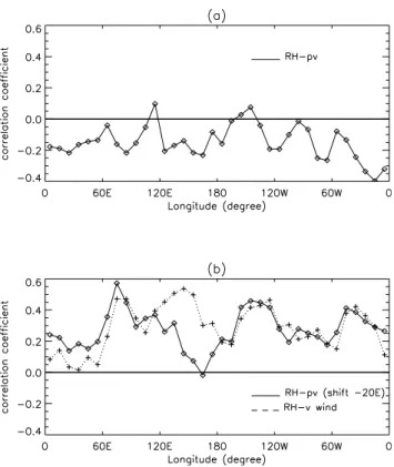 Fig. 5. Vertical cross sections of composite RH for intrusions in northern subtropical (a) Pacific, (b) Atlantic, and (c) Indian oceans.