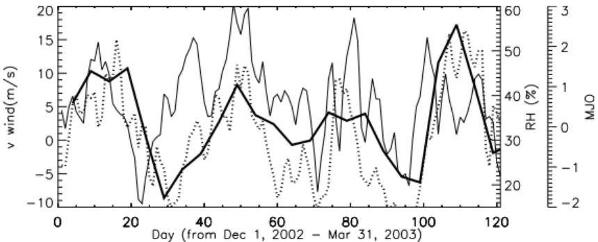 Fig. 7. Time series of subtropical (15.5 ◦ N–25.5 ◦ N) RH (thin solid) and v (thin dashed) averaged between 120 ◦ E and 140 ◦ E, and of value of average between MJO indices at 120 ◦ E and 140 ◦ E (thick solid) for the 2002/2003 winter.