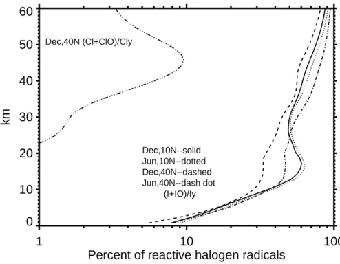 Fig. 2. The fraction of reactive free radicals (I+IO, Cl+ClO) among total iodine or chlorine species (I y , Cl y ) based on the calculation with the UIUC 2-D CRT model for background  atmo-sphere