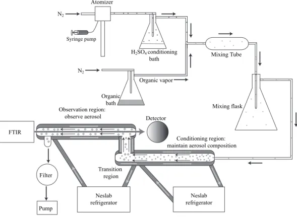 Fig. 1. Experimental setup for aerosol generation and measuring ice nucleation in mixed or- or-ganic/sulfuric acid particles.