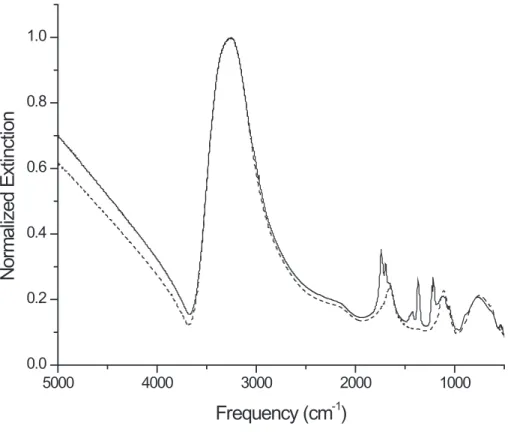 Fig. 2. Infrared extinction spectra for increasing partial pressure exposure to acetone